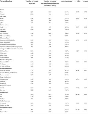 Impact of public health education on the health status of the older migrant population